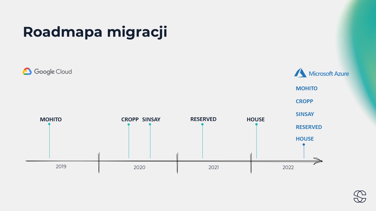 Roadmapa migracji - Silky Coders
